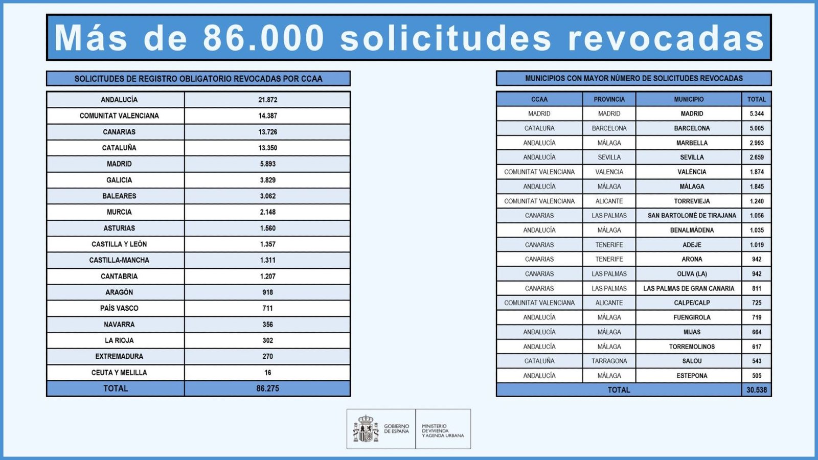 El Gobierno detecta 86.000 pisos turísticos ilegales y pide a las plataformas su retirada.